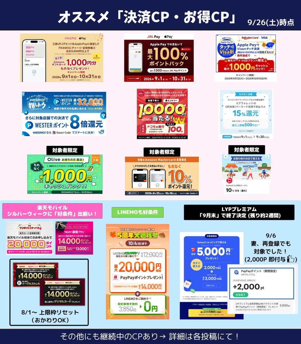 Z_otoku's tweet photo. 【土日向け：お得まとめ📝】
オススメなCP📱💰∶9/26(土)時点
┗ 決済CP＋お得CPを1本に整理🙇
-----
👉決済CP：9/30で終了・9月分の区切りが多め⏰

👉お得CP：長らく続いていたLYPプレミアム入会特典 (お得3️⃣) は 9/30 午前11:59で終了⏰
楽天モバイル、LINEMO「月末MNP」によい頃合い😊

━━━━━━━━━━━━━
　📱 決済CPまとめ
━━━━━━━━━━━━━
--[今週の注目📌]--
1️⃣ 三菱UFJデビット × Apple PayのPASMO∶実質20%💰
┗ 5,000円チャージで アマギフ1,000円分🎁
🗓️〜10/31
https://t.co/JMN9dIplz9

2️⃣ JAL Pay × Apple Pay∶500円 使えば 500P💰
┗ 9月分は9/30まで⏰・10月分も同条件で500P
🗓️〜10/31
https://t.co/q2bGVvZC3F
※1️⃣2️⃣∶私も両方 済ませました🙋
https://t.co/l5Fn8ugnOq

3️⃣ 楽天カード(Visa) × Apple Pay∶1回1,000円以上のタッチ決済で抽選🎯
┗ 期待値 約72円/回 (ハズレでも50円)
🗓️〜10/15
https://t.co/2gencqsCuW

4️⃣ Wesmo!∶毎月5回・計5,000円の決済で抽選🎯
┗ 対象店なら8倍 (約4%還元)
┗ 9月分の判定は9/30まで⏰ (10月はまた5回・計5,000円)
🗓️〜12/29
https://t.co/pSuxSEBQWA

5️⃣ d払い∶1,000円チャージ + 計500円利用で抽選🎯
┗ チャージ元が ドコモSMTBネット銀行なら もれなく100P💰
🗓️〜9/30⏰
https://t.co/j70dwFvIVu

6️⃣ エアウォレット 既存向け∶QR・バーコード決済 15%還元💰 (上限500P)
🗓️〜9/30⏰
https://t.co/E7osTnA48n

--[対象者限定📌]--
7️⃣ Olive∶スマホのタッチ決済で もれなく全額戻る💰 (上限1,000円)
┗ 「案内が届いた方」だけ・iD払いは対象外⚠️
🗓️〜9/30⏰
https://t.co/lLeqPWCJCy

8️⃣ Amazon Mastercard∶スマホ決済で もれなく10%💰
┗ Amazon以外で 計1,000円以上 (上限500P)
🗓️〜10/18
https://t.co/7AFsgX6z4V

9️⃣ PayPayクーポン∶PayPayクレジット払いで10%💰 (1回100pt・計300pt)
┗ 対象者にはアプリに青いバナーあり
🗓️〜9/30⏰
https://t.co/BemVokzhTS

--[その他の決済CP📝]--
✅ 🆕ファミペイ × POSAカード∶+1.5% (バニラVisaもOK・毎月25日〜翌月3日)
┗ 9/30までは ファミマカードの5万円チャージCP (500円相当) とも重なる
https://t.co/X8GmdCoQsv
✅ ICOCA 15,000P運試し (9月分・最終回)∶計5,000円チャージで抽選 (アプリ限定・〜9/30)
https://t.co/NazDeFAscL
✅ Vクーポン (9月)∶すき家・はま寿司など+10% (要セット・〜9/30)
https://t.co/VbhGJ2PKsq
✅ SBI新生 × セブン銀行ATM∶スマホATMで1,000円入金 (〜10/30)
https://t.co/TQfnnzXagt
✅ dポイント大還元祭 第2弾∶カード提示だけで1口 (最大400P・〜9/30)
https://t.co/vsBtVYu0Ni
✅ Vランク 1周年∶9月にシルバー以上で抽選 (〜9/30)
https://t.co/O4sBBEoEYg
✅ 三井住友 × PayPay∶計1,000円利用で 初の方は10% (上限200P・〜10/31)
https://t.co/8yWPo9s5Wk
✅ 三井住友系 ほか4件 (〜9/30)∶Apple Payオンライン確定100P・V㌽祭・クーポン「セット」だけで抽選・複数ショップ (詳細はブログ🙇)
✅ iD∶計1,000円利用で 4,000円分が1,000名に (〜9/30)
https://t.co/uK4TWDbeYd
✅ Oliveの日∶エントリー + メール設定で 第3弾の無料券 (〜9/30)
https://t.co/O85o2xVjdq
✅ 楽天モバイル契約者限定∶対象店舗で楽天P 20倍 (上限1,000P・〜9/30・詳細はブログ🙇)
✅ 三菱UFJカードなど∶5,000円利用で現金5万円の抽選 (〜9/30)
https://t.co/t1Mwdp5h0K

📝決済CP∶ブログにもまとめてあります🙇
https://t.co/bduUl4UFl8

━━━━━━━━━━━━━
　💰 お得CPまとめ
━━━━━━━━━━━━━
1️⃣ 楽天モバイル (引用Post🙇)∶"初めて"なら マジ得フェス 20,000P💰 (〜10/5 10:00)
┗ "初めて"以外は MNP 14,000P／新規 13,000P
┗ 9/30に開通させるなら「物理SIM」は 9/28(月) が申込リミット⏰
🔻月末のスケジュール感
https://t.co/pXtlrWfaHD

2️⃣ LINEMO 大週穫祭∶9月 第3弾
┗ MNP × ベストプランV(30GB)∶20,000P💰 + 事務手数料0円
🗓️〜10/4
https://t.co/pdAzYRX2u6

3️⃣ LYPプレミアム∶約2か月無料 + 合計5,000P💰
┗ 入会特典の終了は 9/30(水) 午前11:59⏰
https://t.co/N3ZAOHqEGK
┗ 妻は再登録でも対象でした＝9/6に登録 → 即 2,000P💰付与
https://t.co/MU9qjKItPt

4️⃣ ふるなびマネー 超総力祭∶最大20%増量💰
┗ 5,000円チャージで 1,000円分
🗓️〜9/30⏰
https://t.co/KoZlul7Syh

5️⃣ 楽天Car車検 ビッグSALE∶最大4,600P💰
┗ 先着1,000名の+500Pは「車検を実施した順」⚠️
🗓️エントリー・予約∶〜9/30⏰ (車検は〜10/31)
https://t.co/V6LsF749eG

6️⃣ 🆕Amazon∶Audible 4か月 月額99円 (〜10/19)・Music Unlimited 4か月 0円 (〜10/20)
┗ どちらも新規・プライム会員向け
https://t.co/rDOncut2Zc

📝お得CP∶ブログにもまとめてあります🙇
https://t.co/rB8L2x2qhp