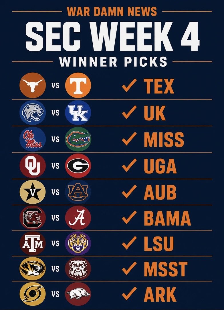 WarDamnNews's tweet photo. SEC WEEK 4. Card is locked.
22-4 on the season.
Texas in Neyland.
Miss at the Swamp.
Auburn gets right at home.
9-7 the league.

Fades: TENN, FLA, OU, VANDY, SC, TAMU, MIZ
Full card in the graphic. Come back Sunday.
#WarDamnNews #WarEagle #AuburnFootball https://t.co/77cRQZ15HO