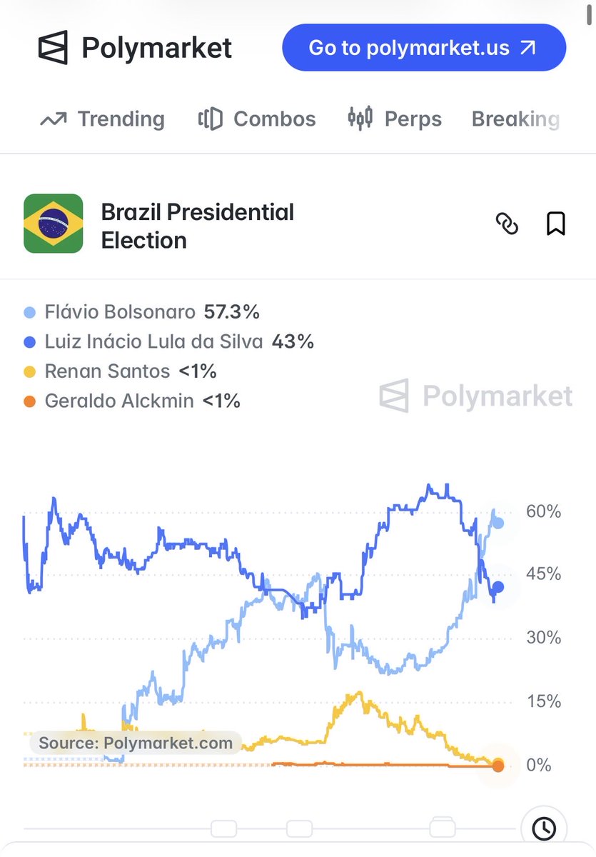 juliovschneider's tweet photo. POLYMARKET AGORA: com o acesso bloqueado no Brasil, estou trazendo a posição neste exato momento: Flávio Bolsonaro 57,3%. Lula, 43% https://t.co/Q6ww0sr7HU
