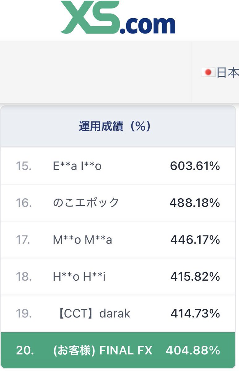 FINAL_FX_'s tweet photo. 【XSトレード大会】
初めて参加したトレード大会
結果は

運用実績 10位 946,959円
決済ロット数 13位 131.65ロット
運用成績 20位 404.88% 

自分にしては上出来です🙌
ありがとうございました✨ https://t.co/rf4gFmfdre