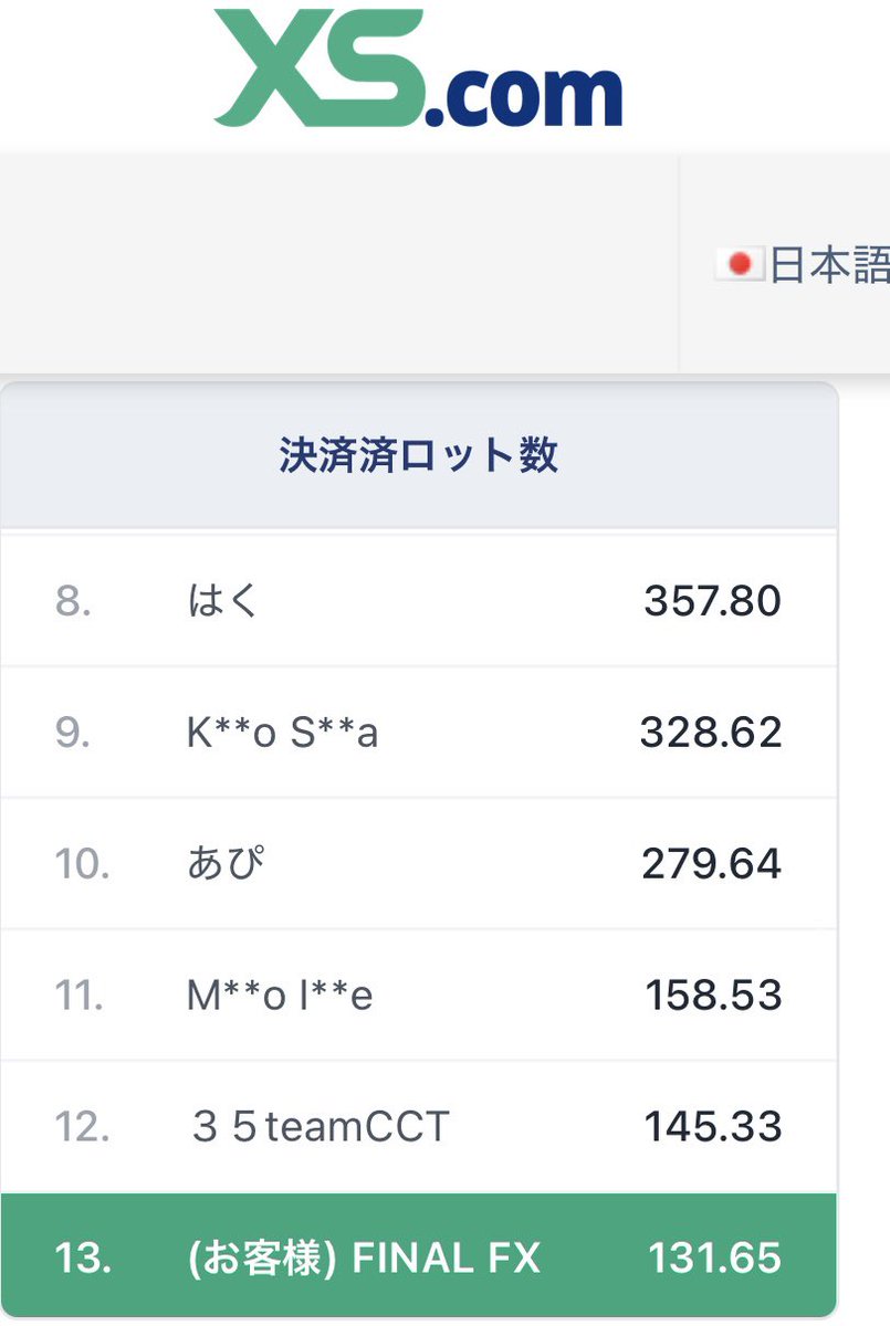 FINAL_FX_'s tweet photo. 【XSトレード大会】
初めて参加したトレード大会
結果は

運用実績 10位 946,959円
決済ロット数 13位 131.65ロット
運用成績 20位 404.88% 

自分にしては上出来です🙌
ありがとうございました✨ https://t.co/rf4gFmfdre