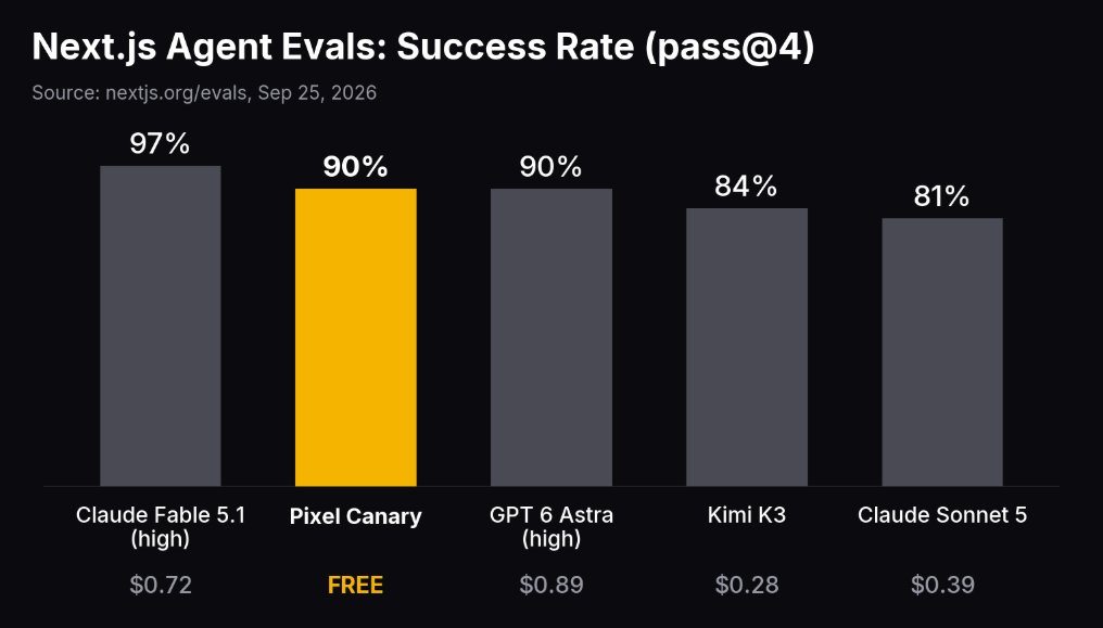 cline's tweet photo. Pixel Canary (stealth model) has just released and is free in Cline.

It's tied with GPT-6 Astra and beats Kimi K3 on Next.js Agent Evals, a benchmark for real Next.js tasks for web and mobile development. https://t.co/Sdwk8DzItG