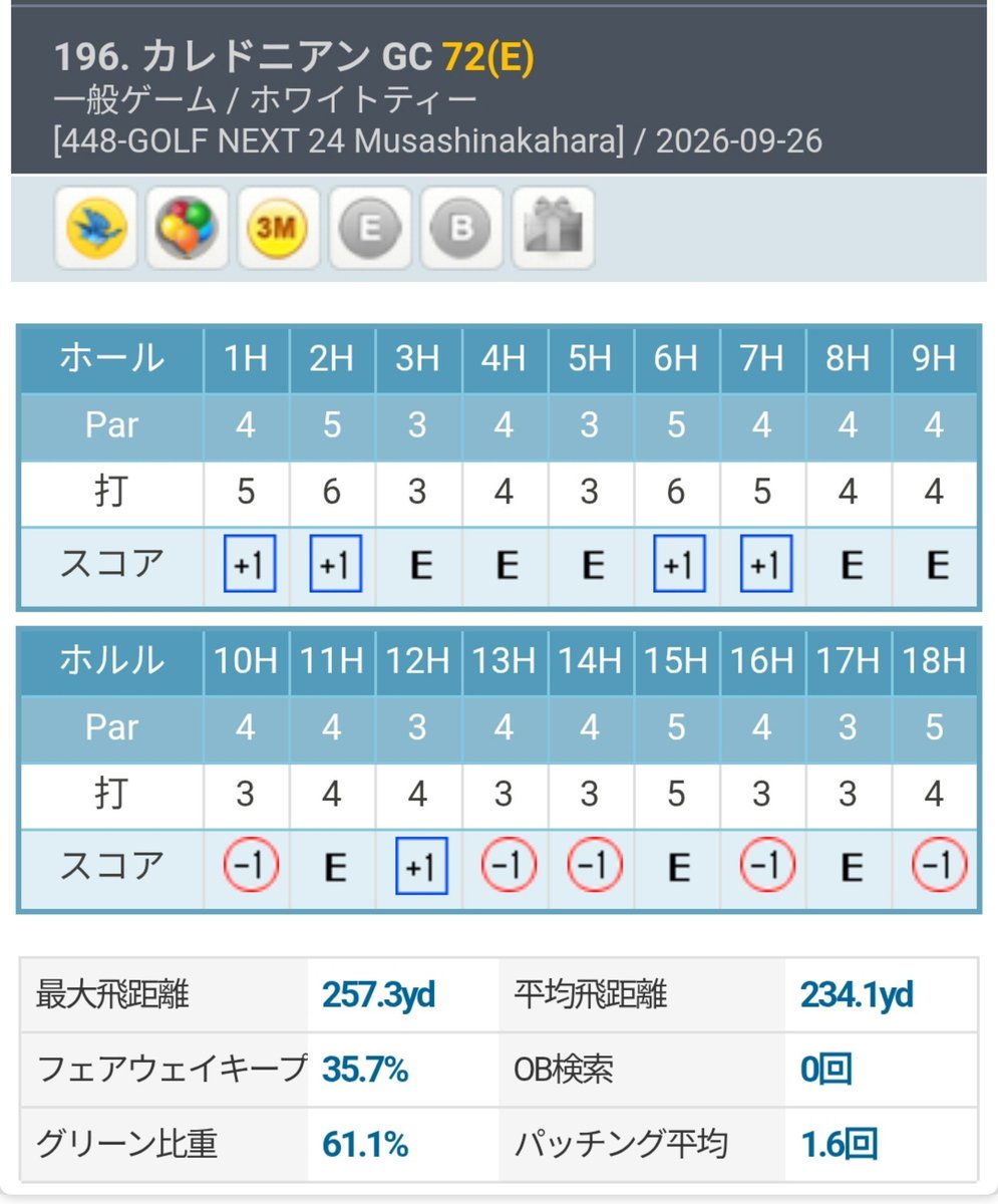 flysud's tweet photo. カレドニアンGC 40-32=72(プロ設定)
なぜか身体がキレていて、厚くて方向性の良い当たりが多かった。ドラが私にしては飛び過ぎて、突き抜けを連発したくらい。パッティングが強めで3パットボギー続出の前半から、後半は噛み合ってきてバーディーを重ねられた。
#OKONGolf https://t.co/qPAneqDPWY