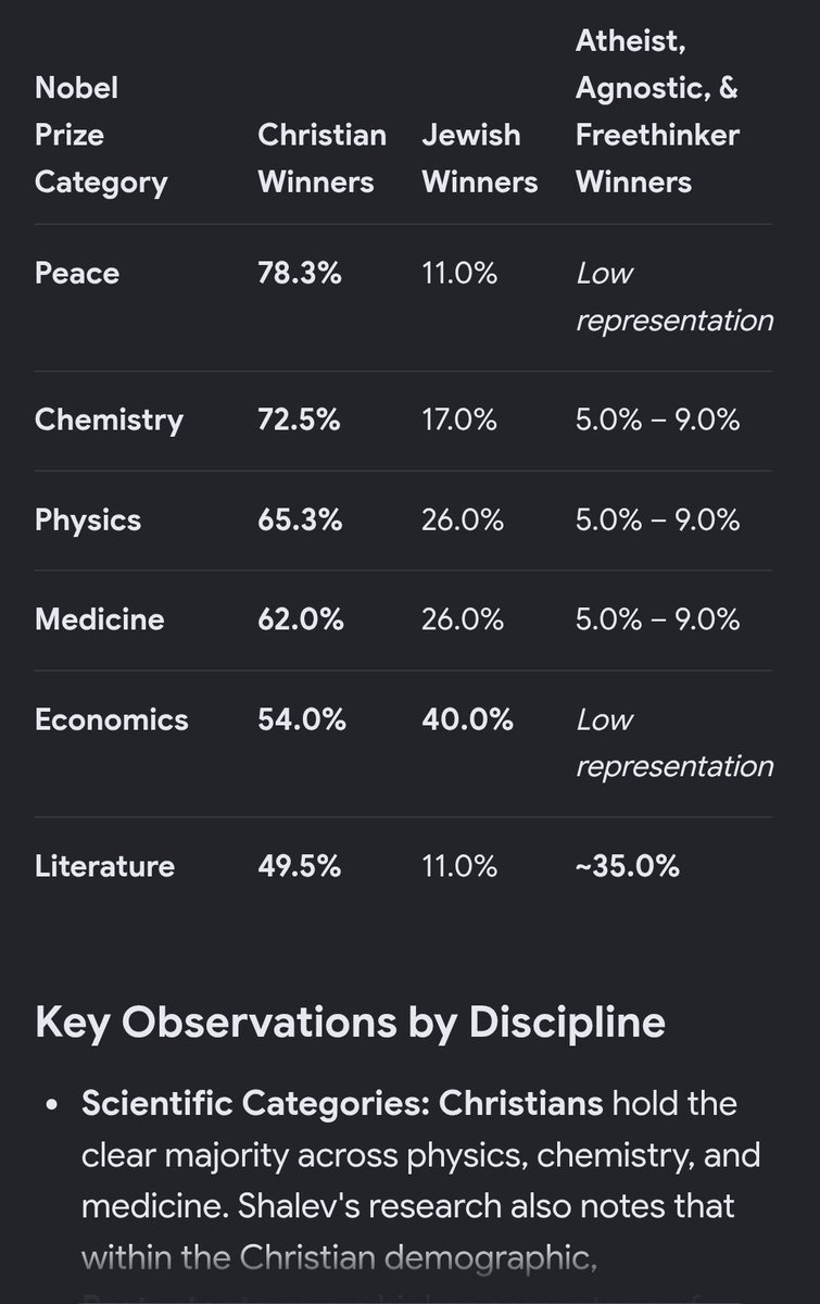 Alfa_Omega001's tweet photo. @raccoon70487 @Rocky3cjr @MakiTheSalafi 😆 🤣 Even in Science Christians dominated it.. while 2 billion abdools are dominating in low IQ Suicide bomb for mohamet the pedophile https://t.co/ezXP03Runx