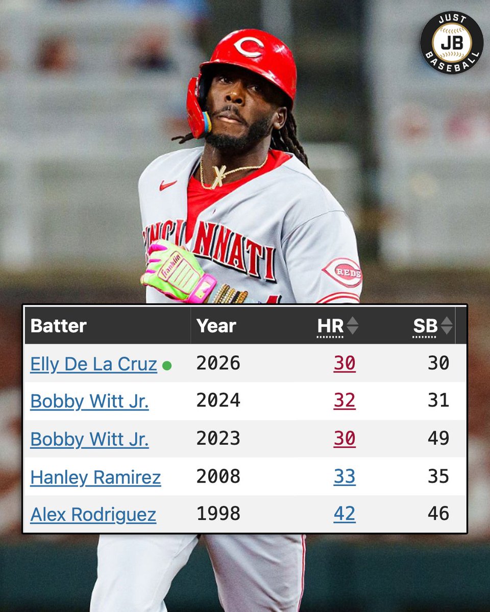 JustBB_Media's tweet photo. The only shortstops with a 30/30 season at 24 or younger:

1998 Alex Rodriguez
2008 Hanley Ramirez
2023-24 Bobby Witt Jr. 
2026 Elly De La Cruz ⚡️

Elly's putting the finishing touches on a career year! https://t.co/hqui6vfYBf