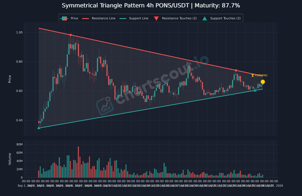 ChartScout_bot's tweet photo. ⚪ Price contracting within symmetrical triangle
$PONS | 4h | @Bybit_Official
Maturity: 88%
Volume typically contracts as price approaches the apex.
#ChartPatterns #ChartWatch https://t.co/1Kkf8IO391