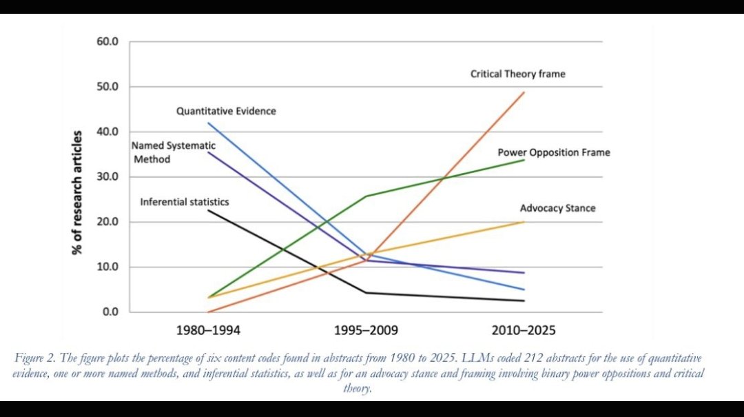 ijays93's tweet photo. Damning evidence that academic research post mid-2000s is not worth the data it occupies. 
Methodological rigour has gone out the window. When I've raised concerns about methodolgy while reviewing articles, editors have shut down my comments and found more receptive reviewers https://t.co/Bfs8yOItkN