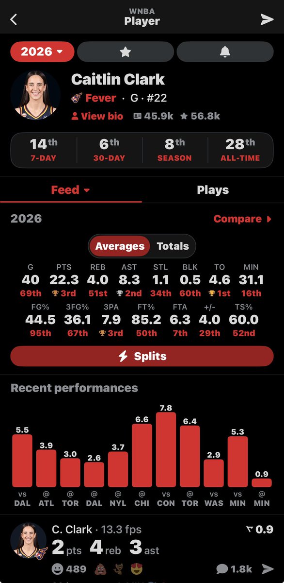 TRUESPORTSMA's tweet photo. Caitlin Clark finishing with a worse FG percentage than Angel is hilarious irony 😂😂

The fanbase is in shambles let’s see what they come up with now 😭😭😭😭😭😭😭 https://t.co/Ops2rRR1gV