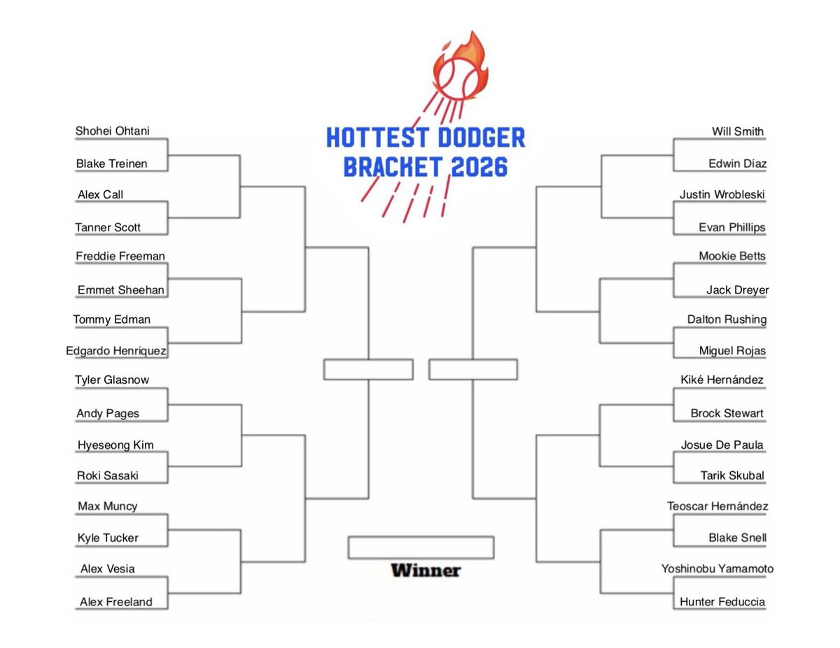 makenna_m19's tweet photo. Our Dodgers are BACK-TO-BACK World Series champions, but we all know that’s not why we’re gathered here today. It’s once again time to ask ourselves…who do YOU think is the hottest? 

Let the 9th annual Hottest Dodger Bracket BEGIN! ⚾️🔥💙

Tag posts with #bracketszn26 ! https://t.co/ap6mN3k3H6