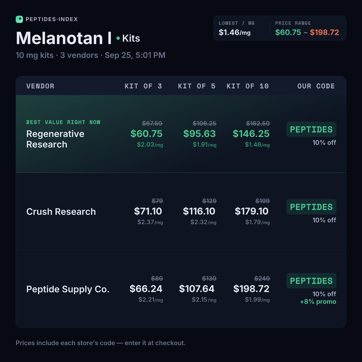 Peptides_Index's tweet photo. Melanotan I 10 mg — kit pricing

@regenrsrch: 10× $146.25 → $14.63/vial ($1.46/mg), 35% under the single $22.50
Crush Research: 10× $179.10 → $17.91/vial ($1.79/mg), 31% under the single $26.10
@peptidesupplyco: 10× $198.72 → $19.87/vial ($1.99/mg), 20% under the single $24.84 https://t.co/XldKzOtjOU