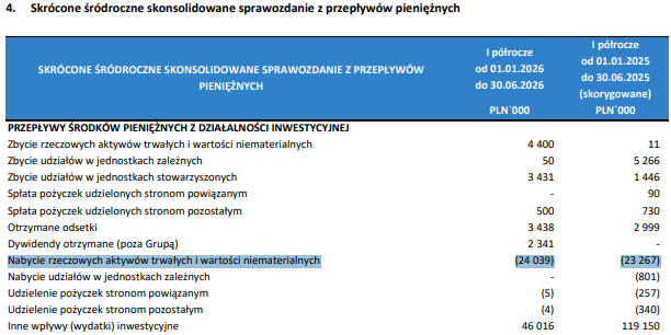 Mihauki's tweet photo. W mojej ocenie "Nabycie rzeczowych aktywów trwałych i wartości niematerialnych" jest jedną z najważniejszych pozycji w raportach #PLW bo jest najlepszym odpowiednikiem nakładów na produkcję gier. Wzrost o 3,3% r/r przy inflacji 2,7% to niestety kontynuacja Founder's bottleneck. https://t.co/D1NCXGs9gU