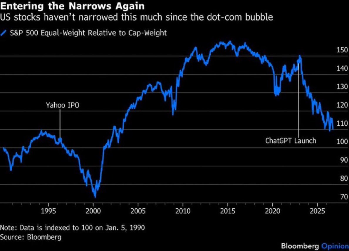 ManzTraders_'s tweet photo. fwiw: 
breadth actually still > 1999/2000 lows 
negative beta 2x higher https://t.co/vIFj3OqG0C