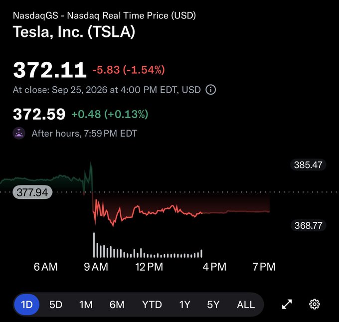 A stock chart shows Tesla (TSLA) closing at $372.11, down -1.54% (-$5.83) on Sep 25, 2026, with after-hours trading at $372.59.