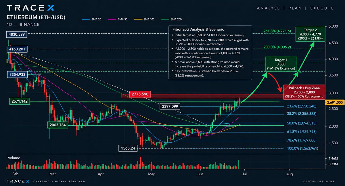 MarcTraderview's tweet photo. ethereum:native Price did not pull back into the $2,500 area and instead continued higher. This was a key technical level, and its successful breakout could now turn it into strong support. ETH could continue higher toward the $3,000–$3,500 range before experiencing a pullback https://t.co/SBF1lWSXVC