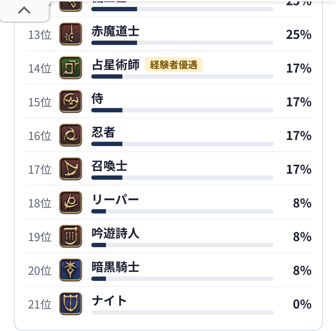 FFXIV_R's tweet photo. サブ賢者なのでほぼ天職ってことにしておきます
それにしてもナイト0%なの超おもろい笑
わたしは騎士にはなれないって事ね… https://t.co/1FTi3xoPXA