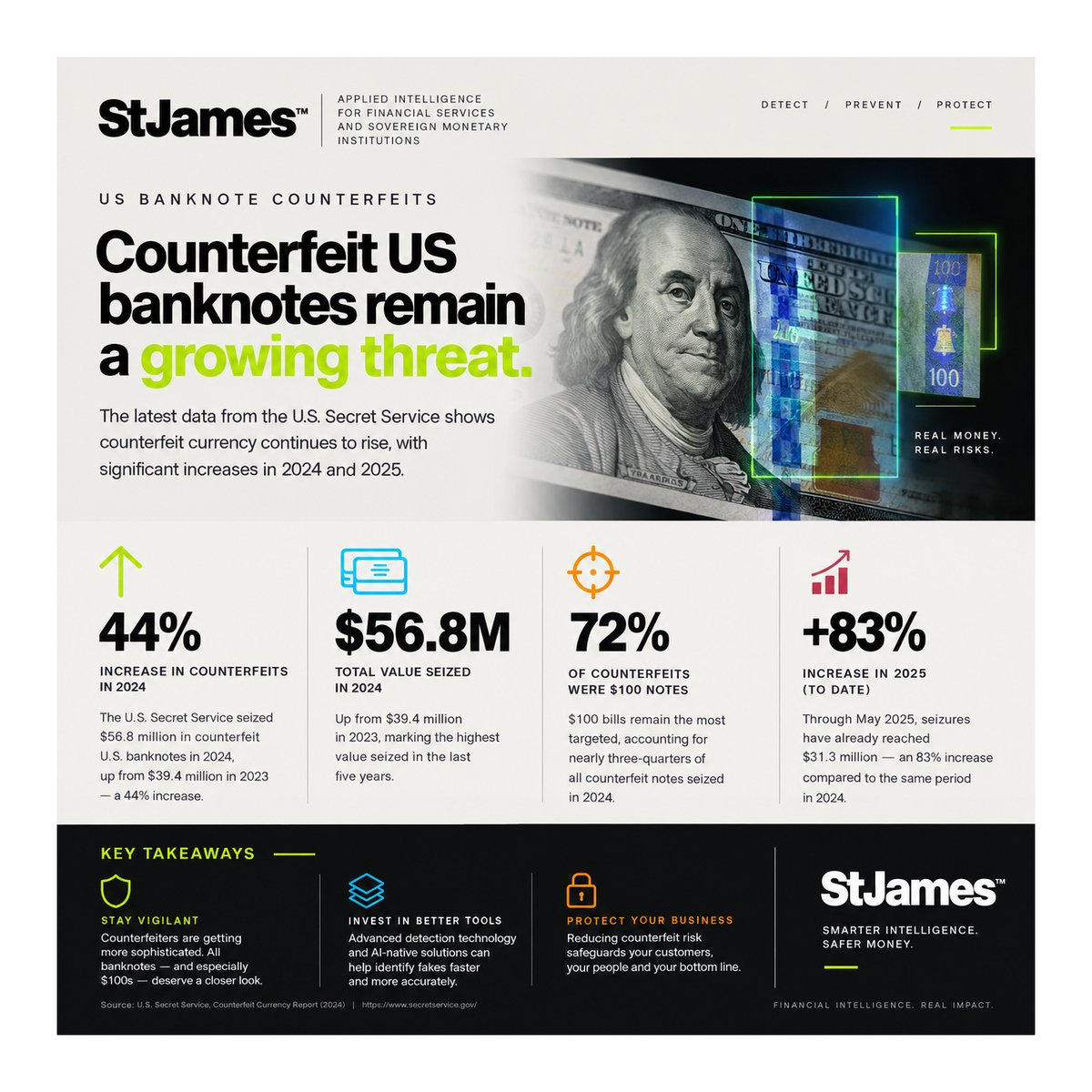 StJamesTM's tweet photo. US Counterfeit update #banknotes #USbanknotes #counterfeitbanknotes #centralbanking #federalreserve #banknoteprinting #securityprinting #counterfeit https://t.co/W7z6pr4zey