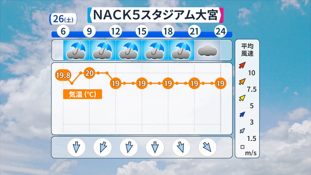 Ryuichi_Yonetsu's tweet photo. 【きょう(26日)#NACK（大宮） の天気】

J2 第8節

VS #RB大宮アルディージャ
試合時間前後(16-20時)の予報

✅雨のちくもり

✅風弱い

✅気温19℃前後

雨は弱く、試合終了後にやむ見通し。
気温上がらず上着必要。服装選びに注意！

#ヴァンフォーレ甲府 #vfk #大宮甲府
#甲府サポ大宮遠征 https://t.co/tbcYCzyCLo