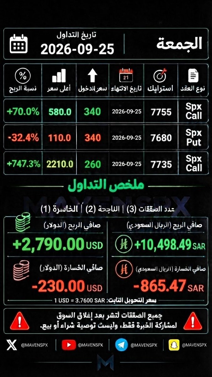 MAVENSPX's tweet photo. الحمد لله على ما تحقق، وأي صفقة تحقق ربح أكثر من 50 دولار تعتبر ناجحة.
جميع الصفقات تُنشر بعد إغلاق السوق لمشاركة الخبرة فقط، وليست توصية شراء أو بيع
#spx   #MAVENSPX https://t.co/7Ryz6lnj4F