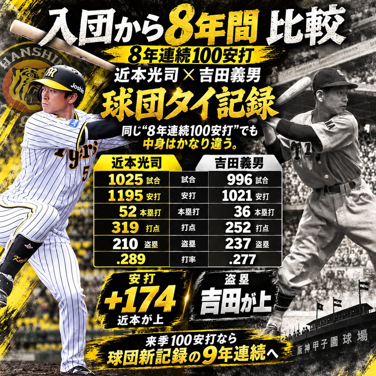 pokepokeplease's tweet photo. 「吉田義男に並んだ」で終わらせるには、
近本の8年は凄すぎる。

入団から8年間を全部足してみた。

吉田義男
1021安打
36本塁打
252打点
237盗塁
打率 .277

近本光司
1195安打
52本塁打
319打点
210盗塁
打率 .289

同じ「8年連続100安打」。

でも数字を並べると、
思ってた以上に中身が違う。

さらに👇️

#阪神タイガース
#近本光司

※時代によって年間試合数や野球環境が異なるため、単純な優劣比較ではなく「入団後8年間の積み上げ」として比較しています。