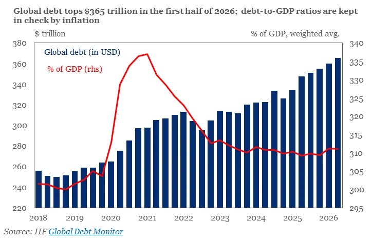 6QhdTQGwiXXAlxb's tweet photo. 国際金融協会（IIF）は、2026年上半期（H1）に世界債務が10兆ドル超増加し、過去最高の365.5兆ドルに達したと発表

中国の総債務は約72.5兆ドル、今年上半期の増加は4.8兆ドル超でフロー（増加額）の約半分を中国が占める

国際金融協会（IIF）の2026年9月23日付「Global Debt Monitor」より https://t.co/pQnj7x5aNm