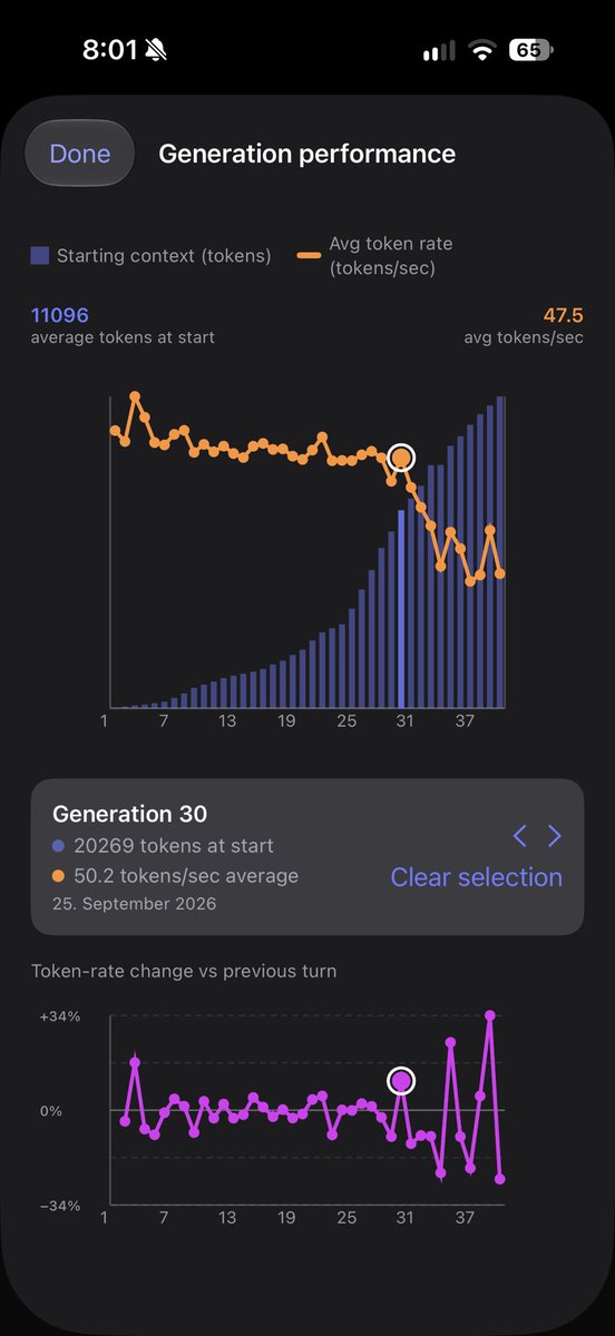 aarchimedes64's tweet photo. Interesting performance running LFM2.5-1.2B-Instruct-F16 on an iPhone 18 pro. 

Held strong at ~51 tok/sec until ~21k context then began to plummet by ~10% per turn. 

Used roughly 20% battery from start to finish. https://t.co/gU7iZr23DE
