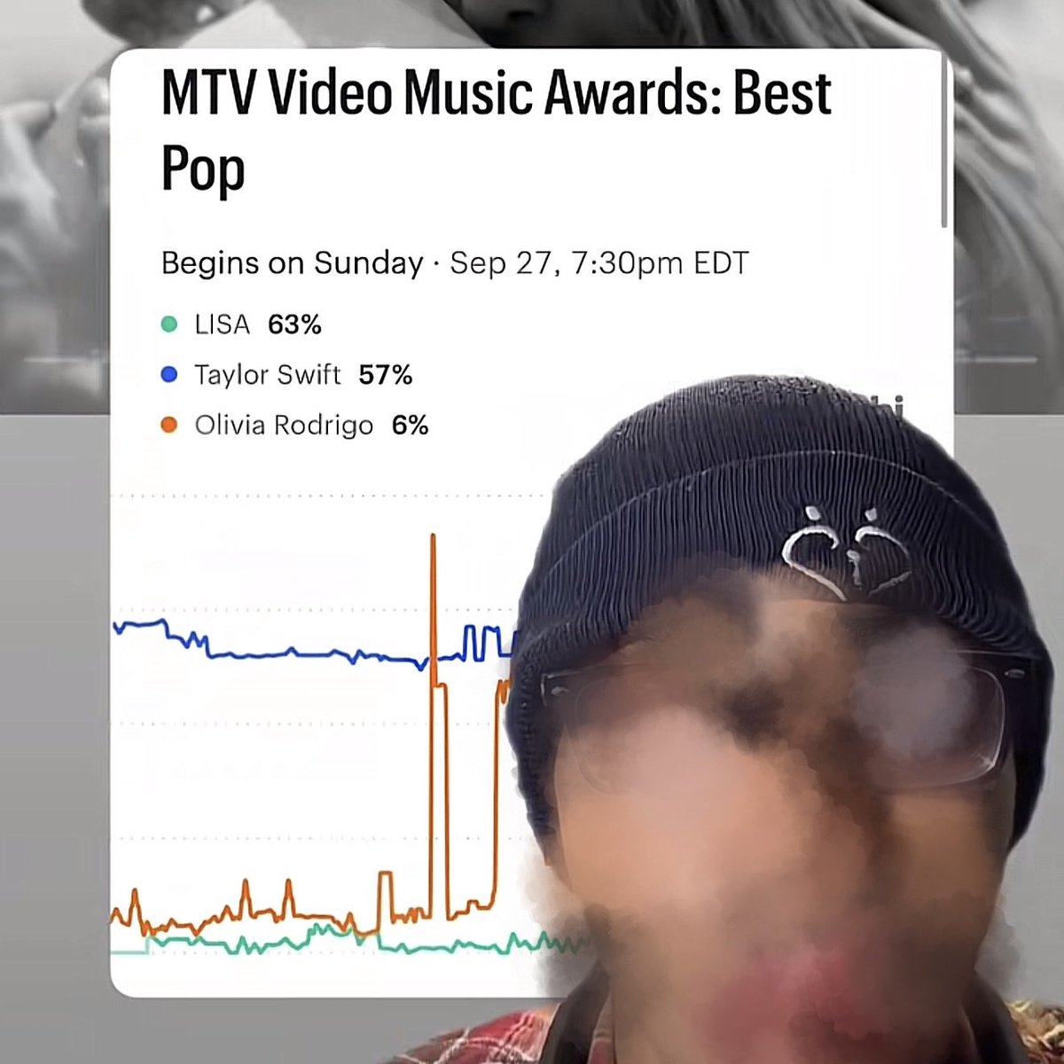 sabrinaa95z's tweet photo. Predictions for Best Pop and Best K-Pop winners at the #VMAs according to Kalshi :

Best K-Pop :
winner : LISA (61%)
2nd : BTS (34%)
3rd : KATSEYE (3%)

Best Pop :
winner : LISA (63%)
2nd : Taylor Swift (57%)
3rd : Olivia Rodrigo (6%) https://t.co/KGUGV3VW99