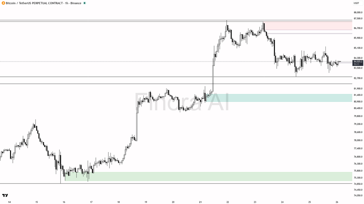 ⚠️ $BTC -0.6% and pinned below the swing high keeps 1h bias bearish

- my bias is bearish here on the 1h while price holds below the last swing high at 85224 — 