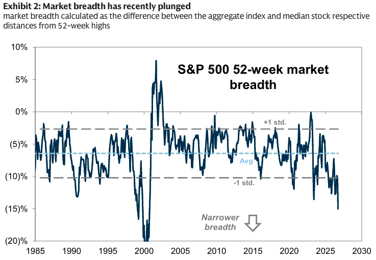 MorganArford's tweet photo. The S&amp;P 500 is just 1% below its record high, but the median S&amp;P stock trades 16% below its 52-week high. The typical stock is much weaker than the headline index suggests, market strength is masking significant internal weakness. https://t.co/h4gqRPN3Hl