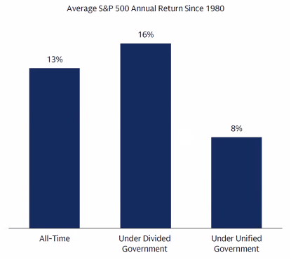MorganArford's tweet photo. Markets historically deliver better returns during periods of split government control between Democrats and Republicans. Divided Washington might actually reduce policy risk and boost market confidence. https://t.co/gmV6aXWML2