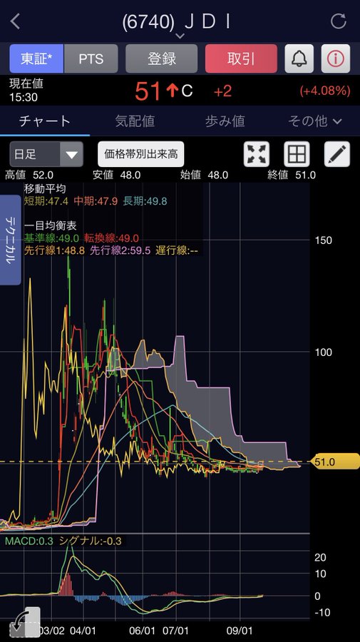 yugo_trader_'s tweet photo. JDI、ほぼ確実に噴き上がるというのに
何故こんなに騒がれてないのか不思議です。

もうみんな仕込みは済んでいて
上昇しているのを待っている感じですか？

持ってないと月曜日から損しますけどね... https://t.co/Ai8bps7Y4k