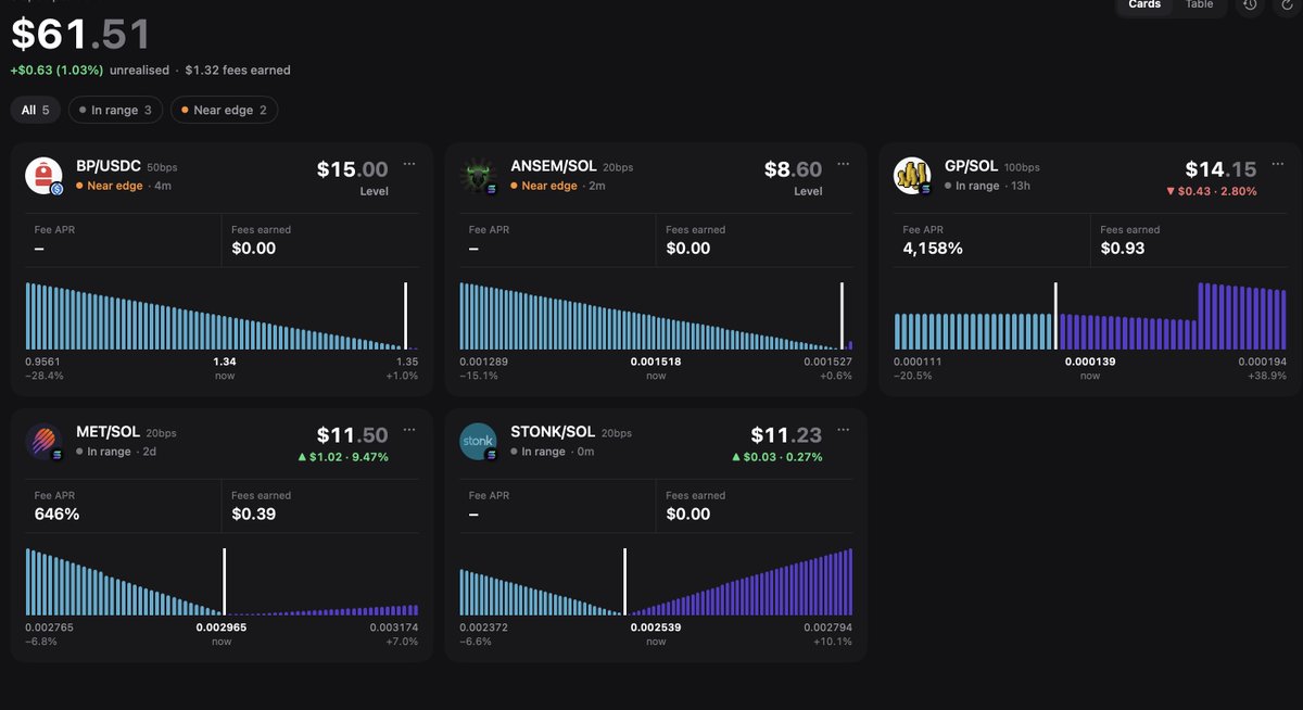 justbuko's tweet photo. day 10 of DLMMing $50 to $10,000 as a complete beginner  today I opened a bid‑ask position on

i have some overnight positions opened, still learning https://t.co/PTvRO8oqlL