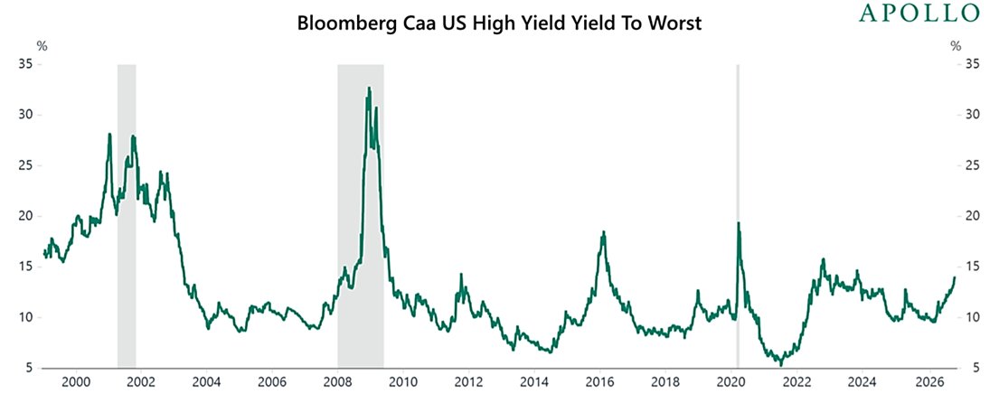 MorganArford's tweet photo. Yields on the riskiest bonds are marching higher again, nowhere near 2000 or 2008 crisis extremes, but closing in on levels seen during the 2022 sell-off. Credit stress signals are flashing, but not yet screaming. https://t.co/e4cgRNPd0E