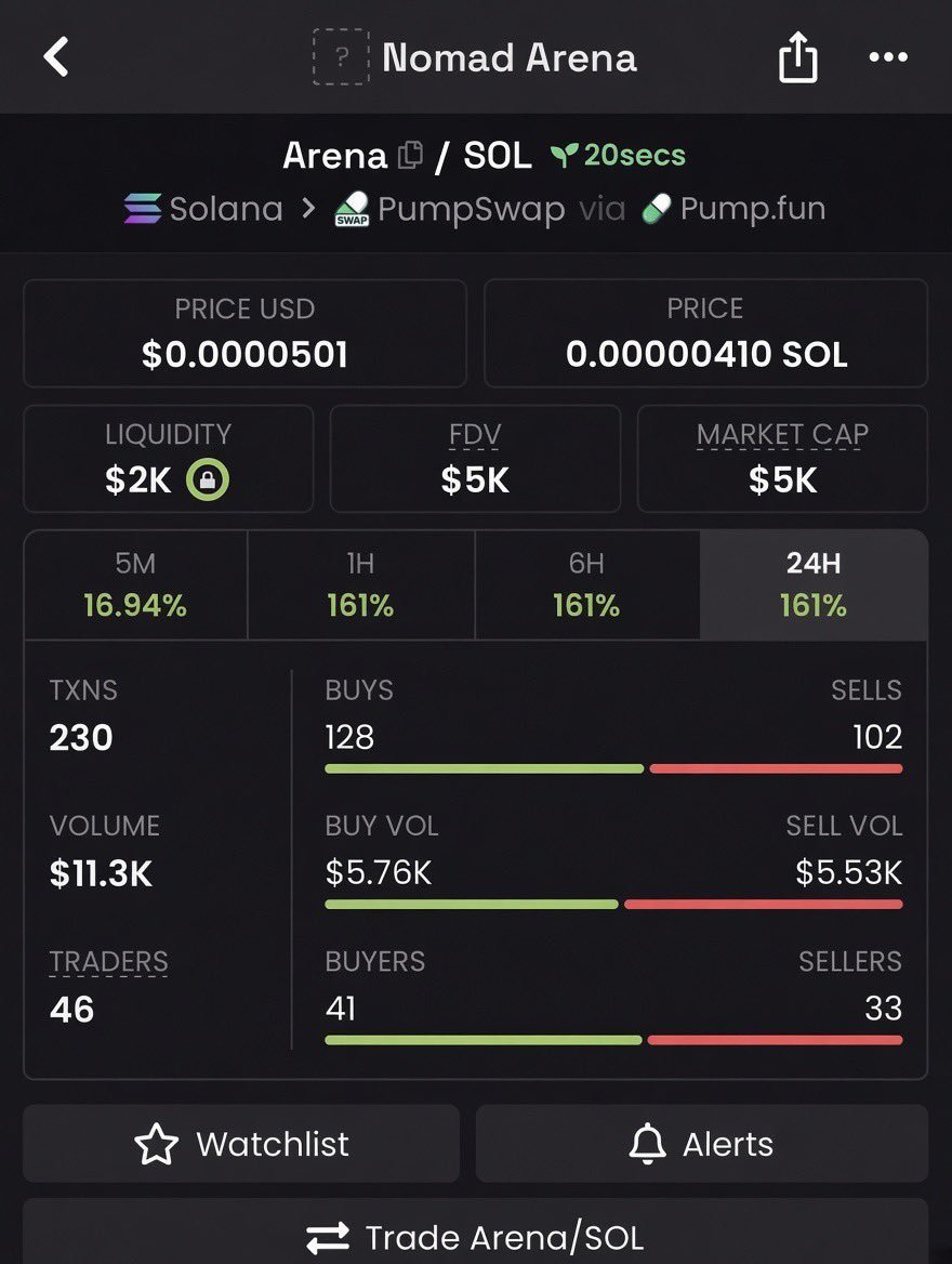 Sol_mega1's tweet photo. Watch your entry on $Arena
CA>>
arpmqKuWcVQ4Q9M4LPLaMPmvP55NdnLxdjecSPfRgv6
#solana #memecoin #memecoin1000x https://t.co/gqoED5nf4o