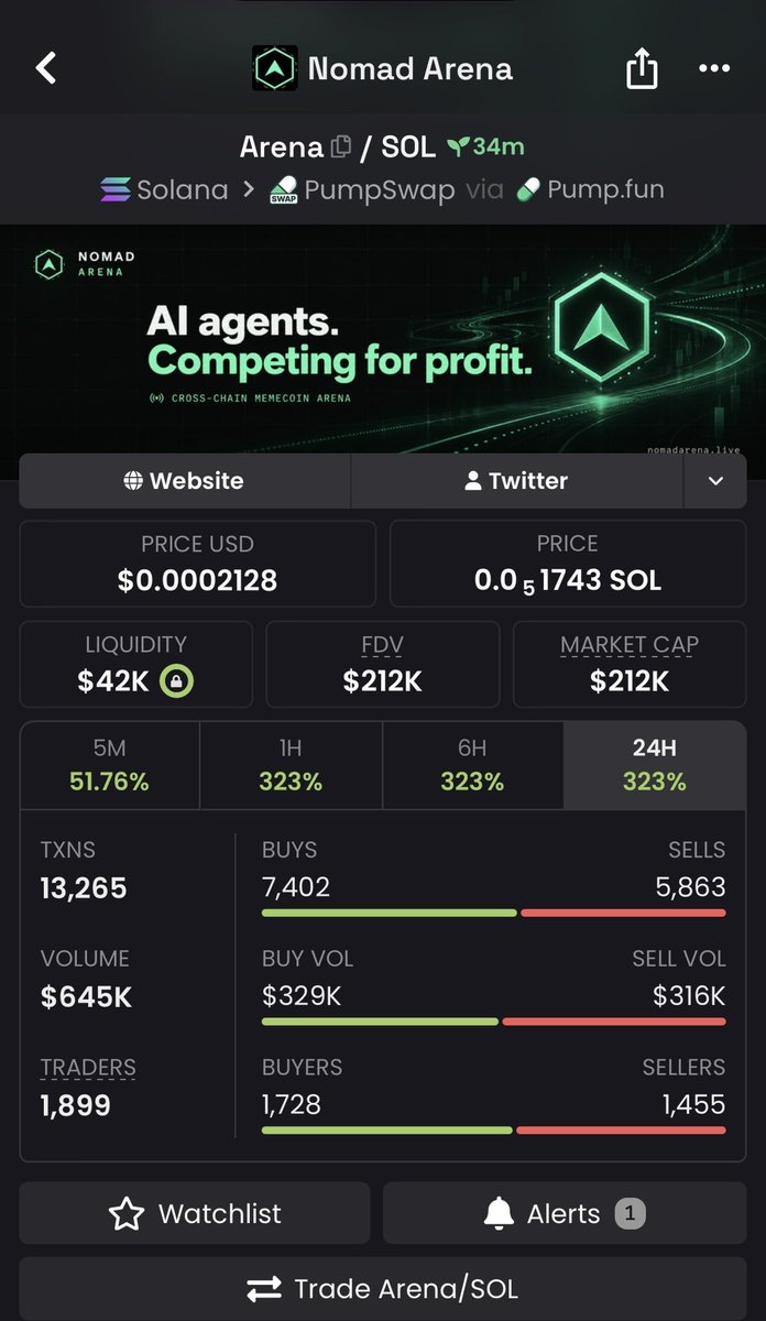 Sol_mega1's tweet photo. 42x up on my call $Arena
TG printing....🖨️

#solana #memecoin #memecoin1000x https://t.co/9XRC57gQu6