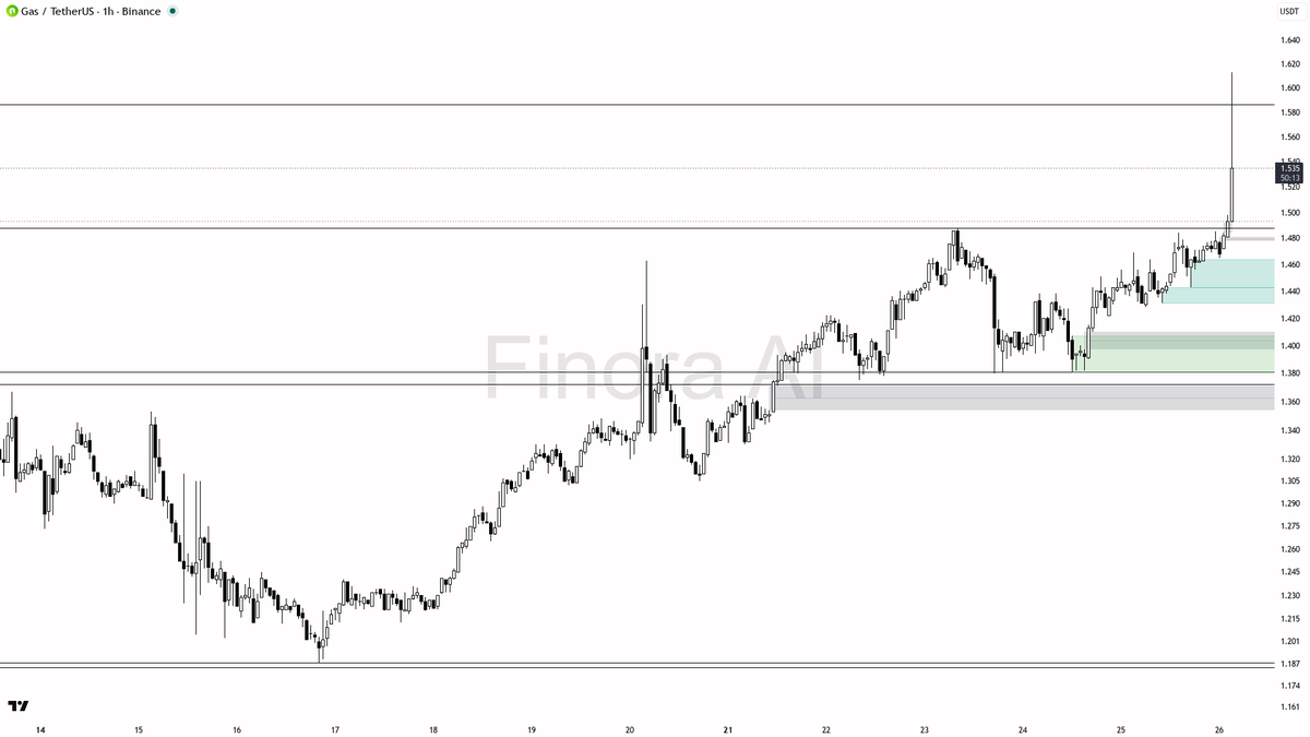 💥 $GAS 36.1x volume on a 4.4% rip reads as aggressive buyers, not noise

- my bias is bullish here on the 1h — the impulsive expansion with extreme volume read