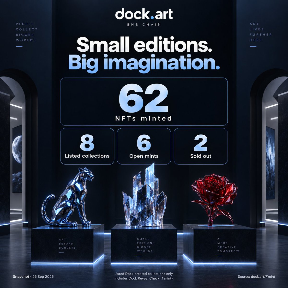 dockdotart's tweet photo. Small editions. Big imagination. That’s https://t.co/ZUqhXhKCxA.

As of 26 September 2026: 62 NFTs minted across 8 listed collections, with 6 open mints and 2 sold out. Mint prices start at 0.01 BNB.

The NFT wave is here—and it’s kicking off with Dock, the home of NFTs on BNB Chain.