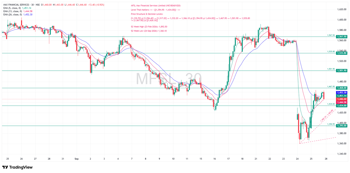 TradeNirva's tweet photo. #MFSL Max Financial Services Limited (INE180A01020)

Level That Matters: << – [[1,394.95 – 1,434.00]] – >>

Price Structure &amp; Decision Levels:

[[1,394.95 ⇄ 1,434.00]] → 1,467.95 → 1,501.90 → 1,535.80 → [1,567.50]

#PriceAction #TechnicalAnalysis #TradeCaseStudy https://t.co/3A2SX0WyAo