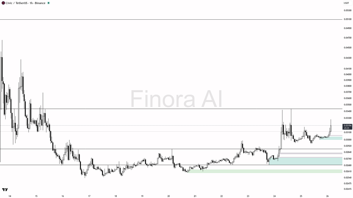 🟢 $CVC volume spikes 3.7x on buying pressure, bias stays bullish above key level

- my bias is bullish here on the 1h while structure stays above the 0.03003 f