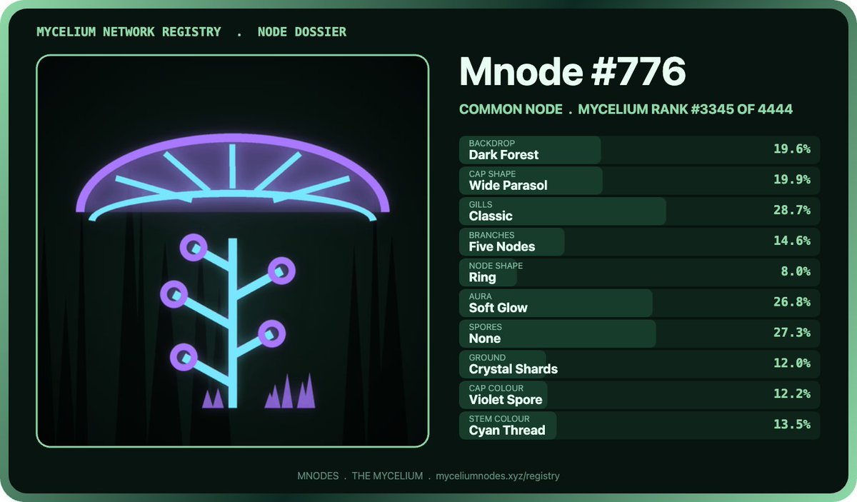 Mnodes_official's tweet photo. In our Registry you can look up all traits of each Mnode you own and download as images

https://t.co/SANKzIIEZv https://t.co/aR1geTZoyE