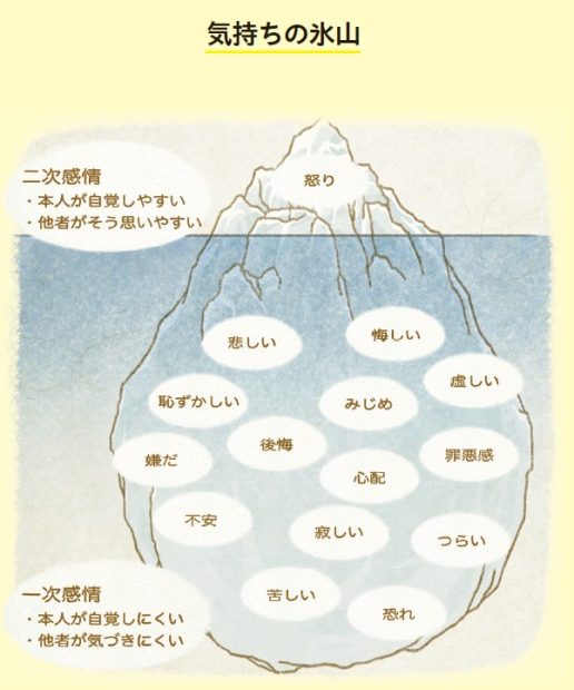 raurublock's tweet photo. https://t.co/nSjqAH31vZ
これは確かによくある。本人も「俺は怒ってるんだ！」としか自覚していないが、本当の感情はその下に隠されていて、そっちを解決しないといけない、みたいな https://t.co/dTYkKkTKUt