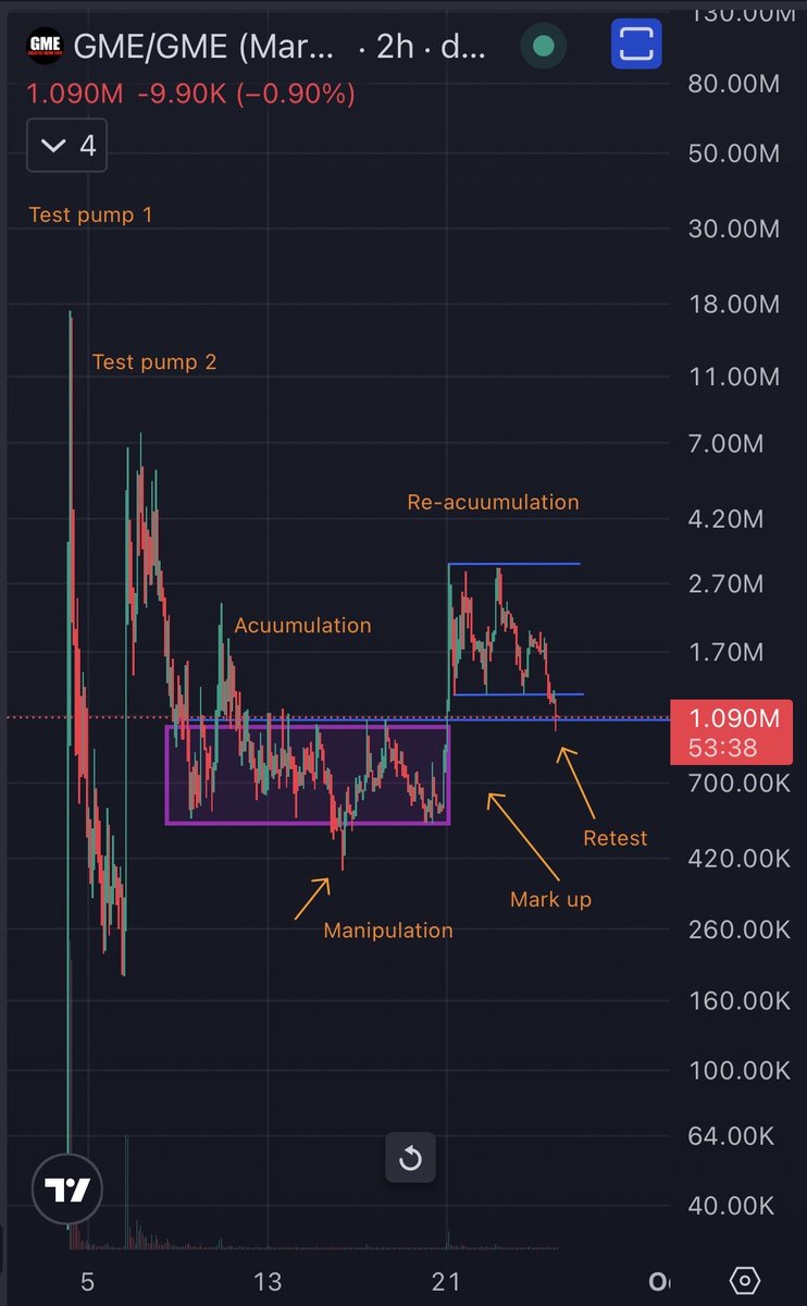 Fibonacci_Fract's tweet photo. Greatest Meme Ever / GameStop

This is the most organic chart I’ve seen in this entire market, completely community run, no KOLs, no insiders, no bundles, just pure bag working and showing up everyday. Reminds me of the 2017 days. 

The green chain, @RobinhoodCrypto , and @ponsdotfamily eco are about to have a major comeback. The Meme/stock pair meta is about to begin accelerating. This pair pays $GME stock to holders. The @gamestop stock run is about to gap up next week and the mania phase will begin.

The narrative, the support from @ryancohen and the inevitable comeback of @TheRoaringKitty will shake the market to levels unseen before. 

Not wrong just early. The stage is set, this is the clear choice for the foreseeable future. All the signs are there, there isn’t a better choice for a bag you can size into early and hold to Valhalla 

@GMEhood greatest-meme-ever:native 

SEND IT 🕹️👾🔥🚀

@vladtenev