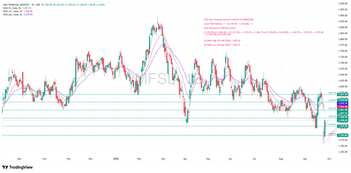 TradeNirva's tweet photo. #MFSL Max Financial Services Limited (INE180A01020)

Level That Matters: << – [[1,394.95 – 1,434.00]] – >>

Price Structure &amp; Decision Levels:

[[1,394.95 ⇄ 1,434.00]] → 1,467.95 → 1,501.90 → 1,535.80 → [1,567.50]

#PriceAction #TechnicalAnalysis #TradeCaseStudy https://t.co/3A2SX0WyAo