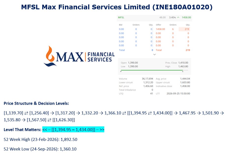 TradeNirva's tweet photo. #MFSL Max Financial Services Limited (INE180A01020)

Level That Matters: << – [[1,394.95 – 1,434.00]] – >>

Price Structure &amp; Decision Levels:

[[1,394.95 ⇄ 1,434.00]] → 1,467.95 → 1,501.90 → 1,535.80 → [1,567.50]

#PriceAction #TechnicalAnalysis #TradeCaseStudy https://t.co/3A2SX0WyAo