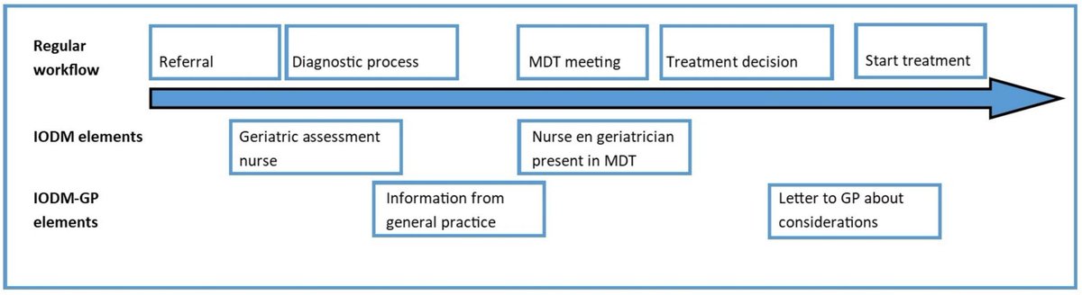 JGeriOnc's tweet photo. A proposed approach for involving general practice in integrated oncological decision-making for frail patients https://t.co/yrFEZwWLvJ @WilliamDale_MD @myCARG #GeriOnc #OlderAdults #OncoAlert #SIOG #YoungSIOG #Elsevier #GeneralPractice #SharedDecisionMaking #TreatmentDecisions #Frailty