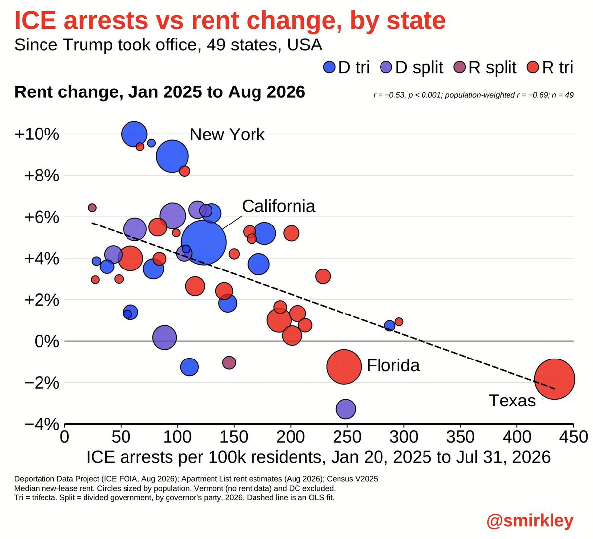 state_secession's tweet photo. @DHSgov @ICEgov Yes, that actually checks out.

Localities &amp; states that require/allow LEO's to notify ICE about illegals in custody see more arrests &amp; lower rents. https://t.co/dArfvTxohB
