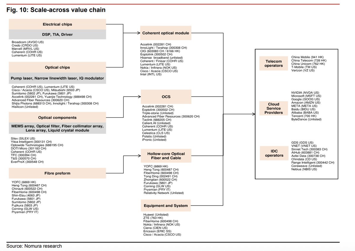 pequityresearch's tweet photo. Nomura: scale-across value chain 

$COHR $GLW $LITE $CLS $AVGO $MRVL