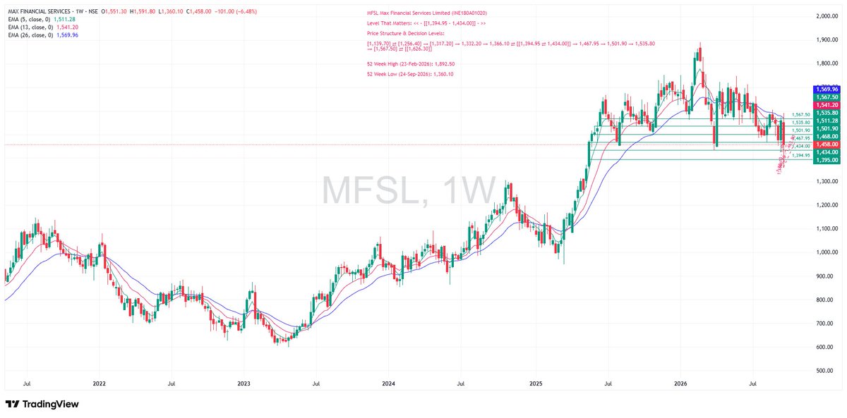 TradeNirva's tweet photo. #MFSL Max Financial Services Limited (INE180A01020)

Level That Matters: << – [[1,394.95 – 1,434.00]] – >>

Price Structure &amp; Decision Levels:

[[1,394.95 ⇄ 1,434.00]] → 1,467.95 → 1,501.90 → 1,535.80 → [1,567.50]

#PriceAction #TechnicalAnalysis #TradeCaseStudy https://t.co/3A2SX0WyAo