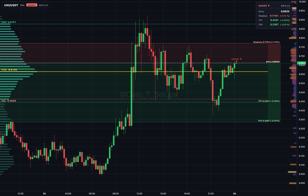 ethereum:0x1f9840a85d5af5bf1d1762f925bdaddc4201f984 auction rotation shows sellers distributing inside value between POC 9.615 and edges.

🔽 Short setup
📍 Ent
