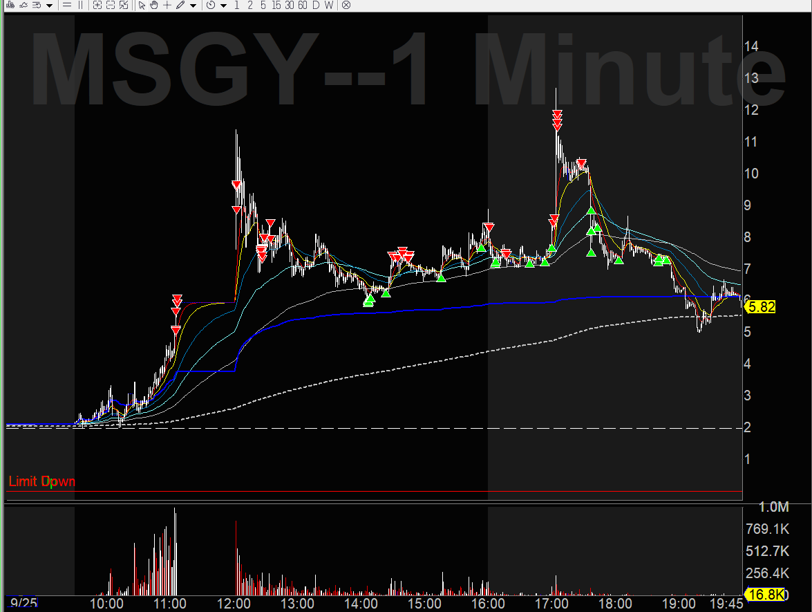 GUS_player_C's tweet photo. $MSGY  why i don't wait after that halt to short... almost blow up, and have to fight all day for this shit. should just short later and cover later... sad https://t.co/7a2HyVFn50