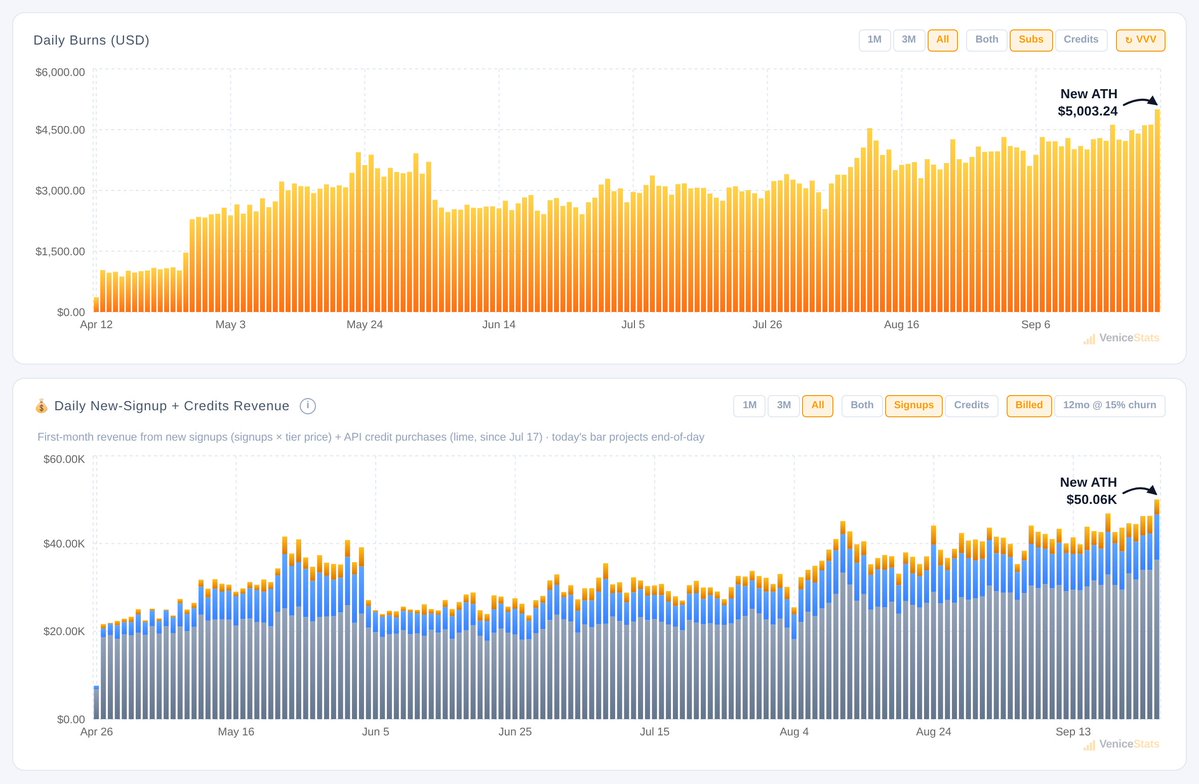 gekko_eth's tweet photo. Thursday's record burn from new subs at @AskVenice lasted exactly one day. Friday: $5,003 of $VVV burned, up from $4,625. Revenue from new subs $50,060, new signups 2,187. All three all-time highs 🔥 https://t.co/XhZJoQnBe5